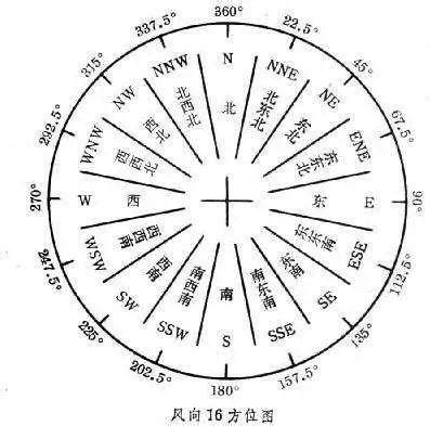 吹北風 方向|【氣象科普】你了解風麼？